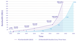 PCI Express Roadmap 2001-2022